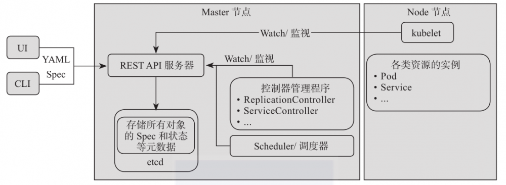 一文读懂OpenShift总体架构设计