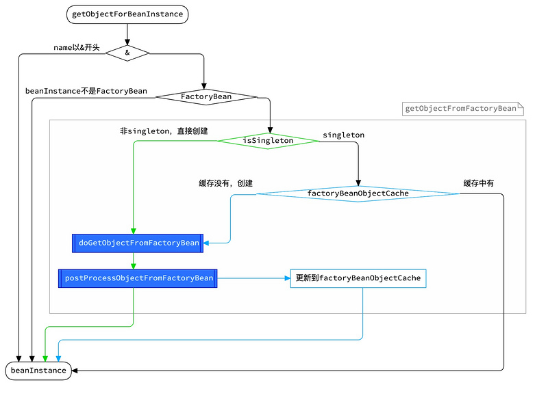 【修炼内功】[spring-framework] [3] Bean是如何被创建的