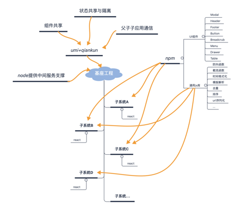 微前端架构初探以及我的前端技术盘点