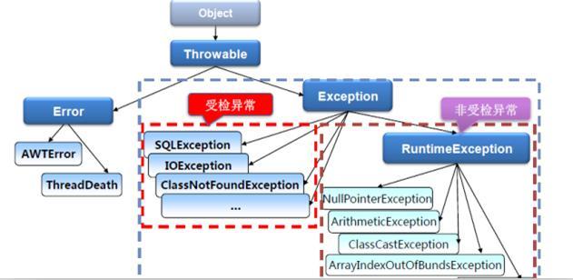 「JAVA」详述Java异常体系，处理异常时配上finally效果更佳