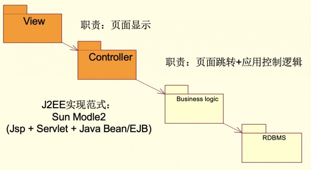Java微服务的模块划分