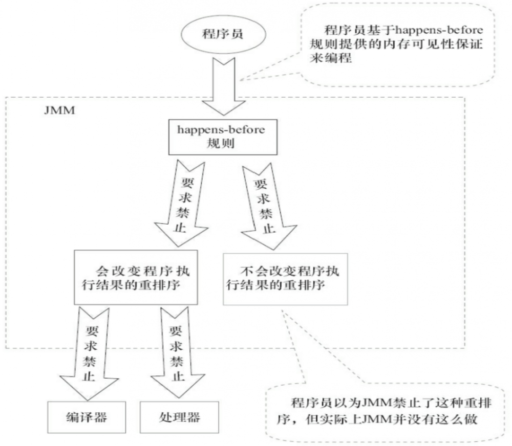 说点JMM 让你的面试锦上添花