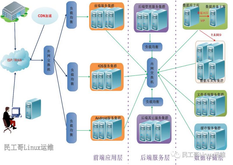 高性能、高可用平台架构的演变迭代过程