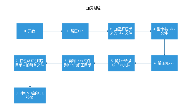 Android应用加固的简单实现方案