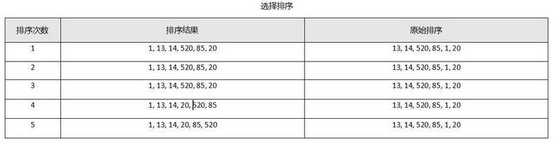 「JAVA」Java基础之冒泡排序、选择排序分析，简单、直观、明了