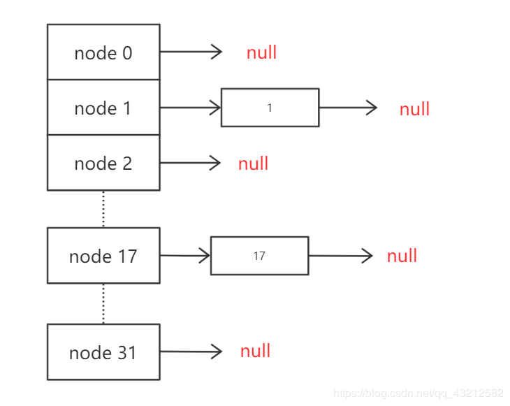 JDK8中HashMap和Hashtable的区别