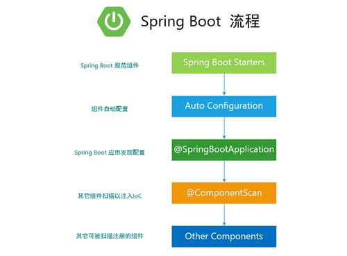 有了 Spring 为什么要再弄一个 Spring Boot