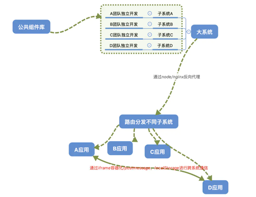 微前端架构初探以及我的前端技术盘点