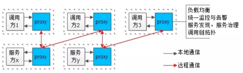 Istio 可以代替 Spring Cloud 吗？