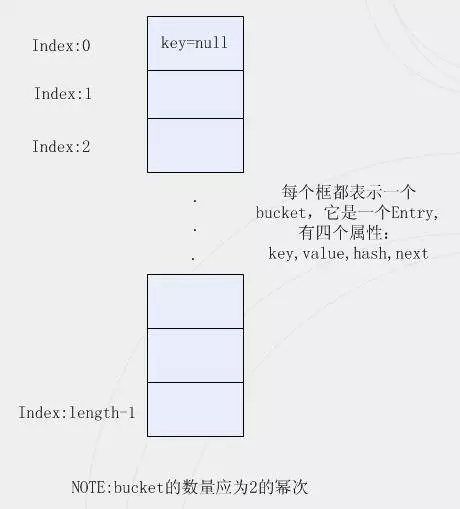 Java集合从菜鸟到大牛演变