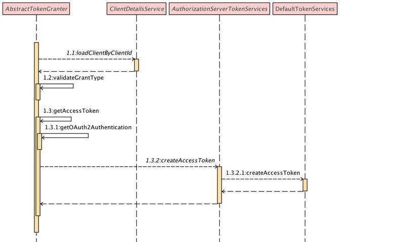 Spring Security OAuth2 实现登录互踢