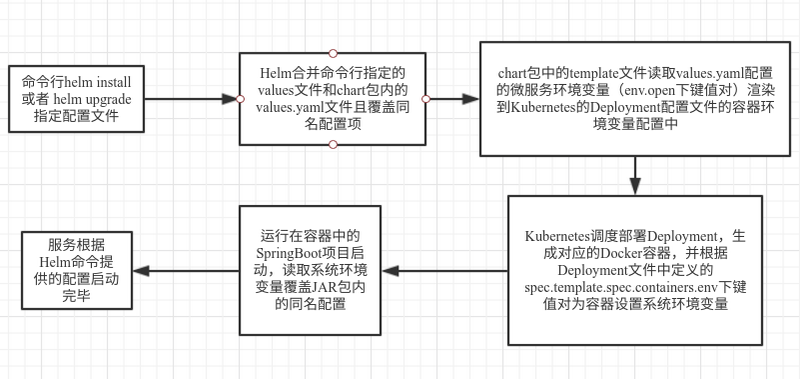 Choerodon猪齿鱼微服务后端环境变量方案