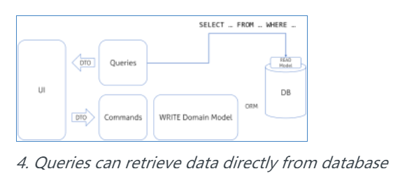 CQRS-简单的架构设计