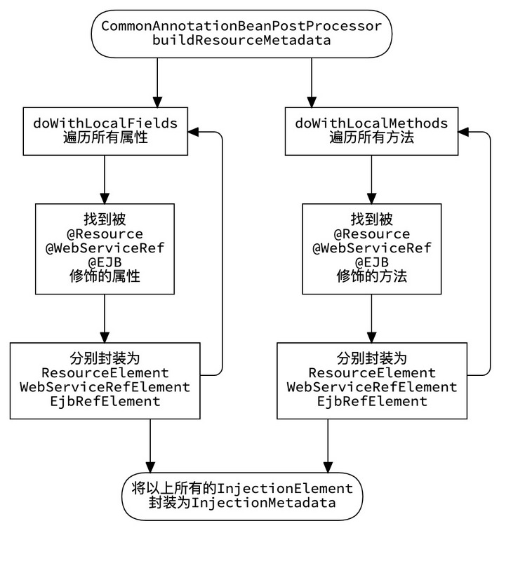 【修炼内功】[spring-framework] [3] Bean是如何被创建的