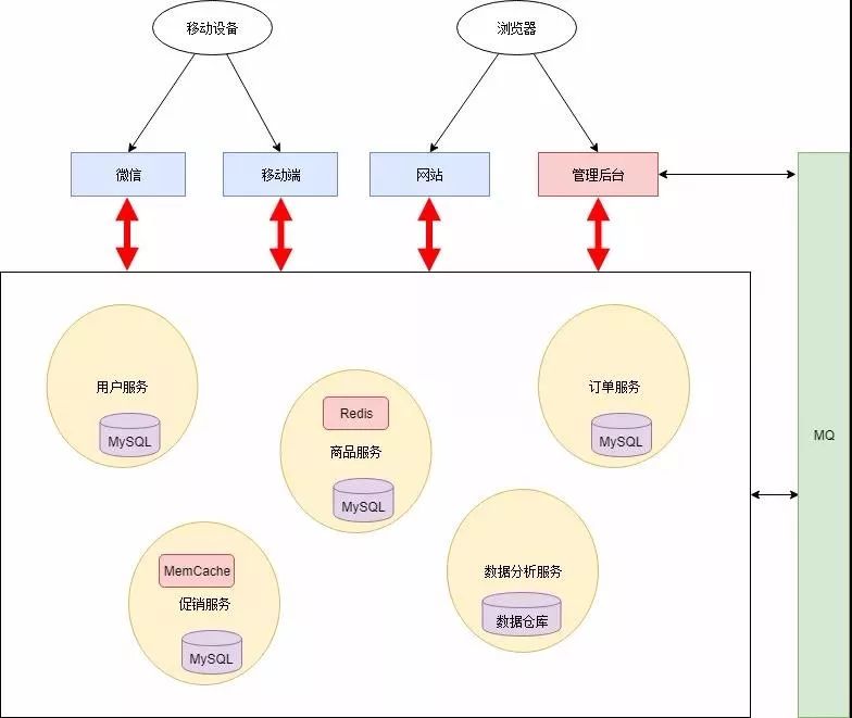 这是我见过最通俗易懂的微服务架构改造解读