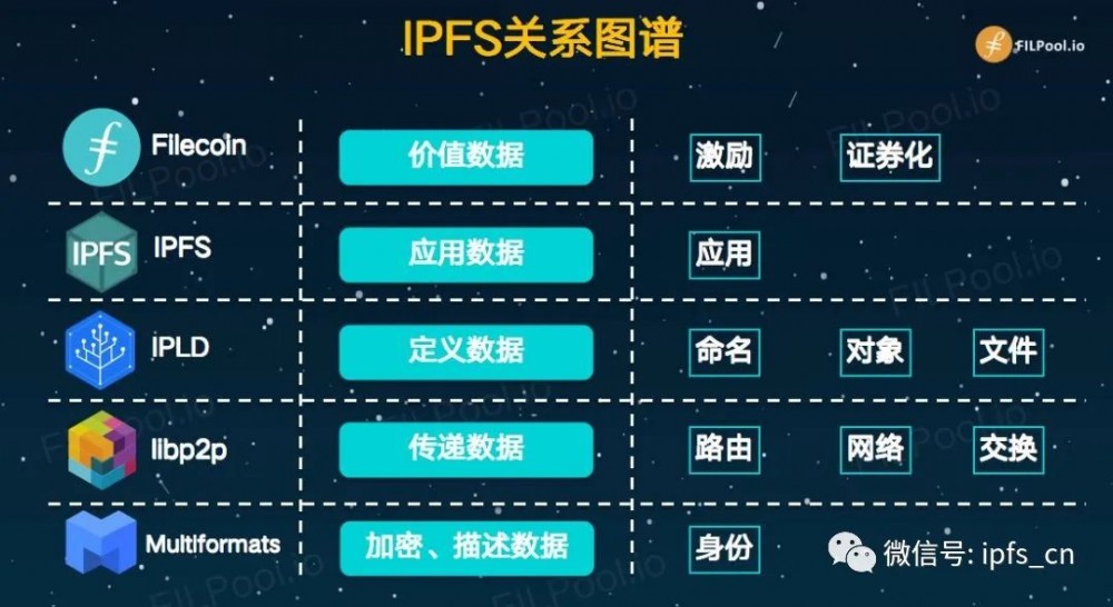 IPFS的关系族谱、技术架构及工作原理 | 火星号精选