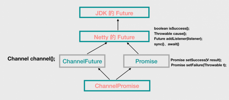 Netty 源码解析（三）: Netty 的 Future 和 Promise