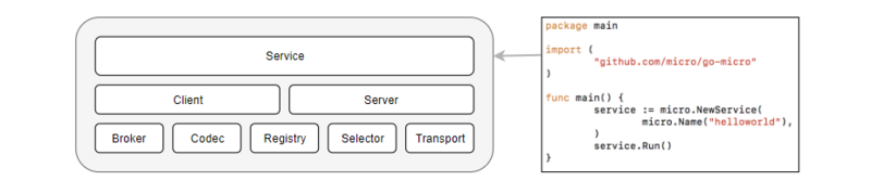 简单易懂的golang[go-micro]微服务