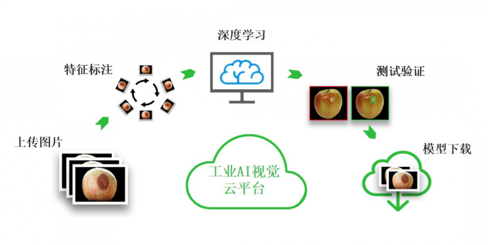 十倍提升开发效率，​矩视智能用AI打造「工业视觉」通用解决方案