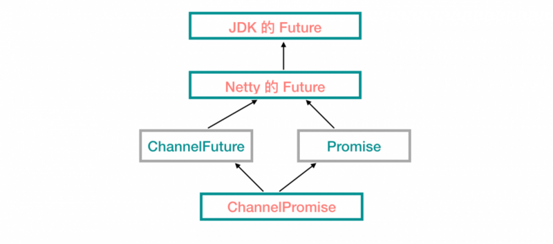 Netty 源码解析（三）: Netty 的 Future 和 Promise