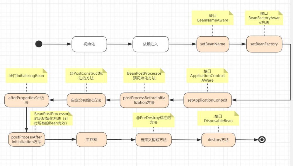 springBoot中Bean的生命周期