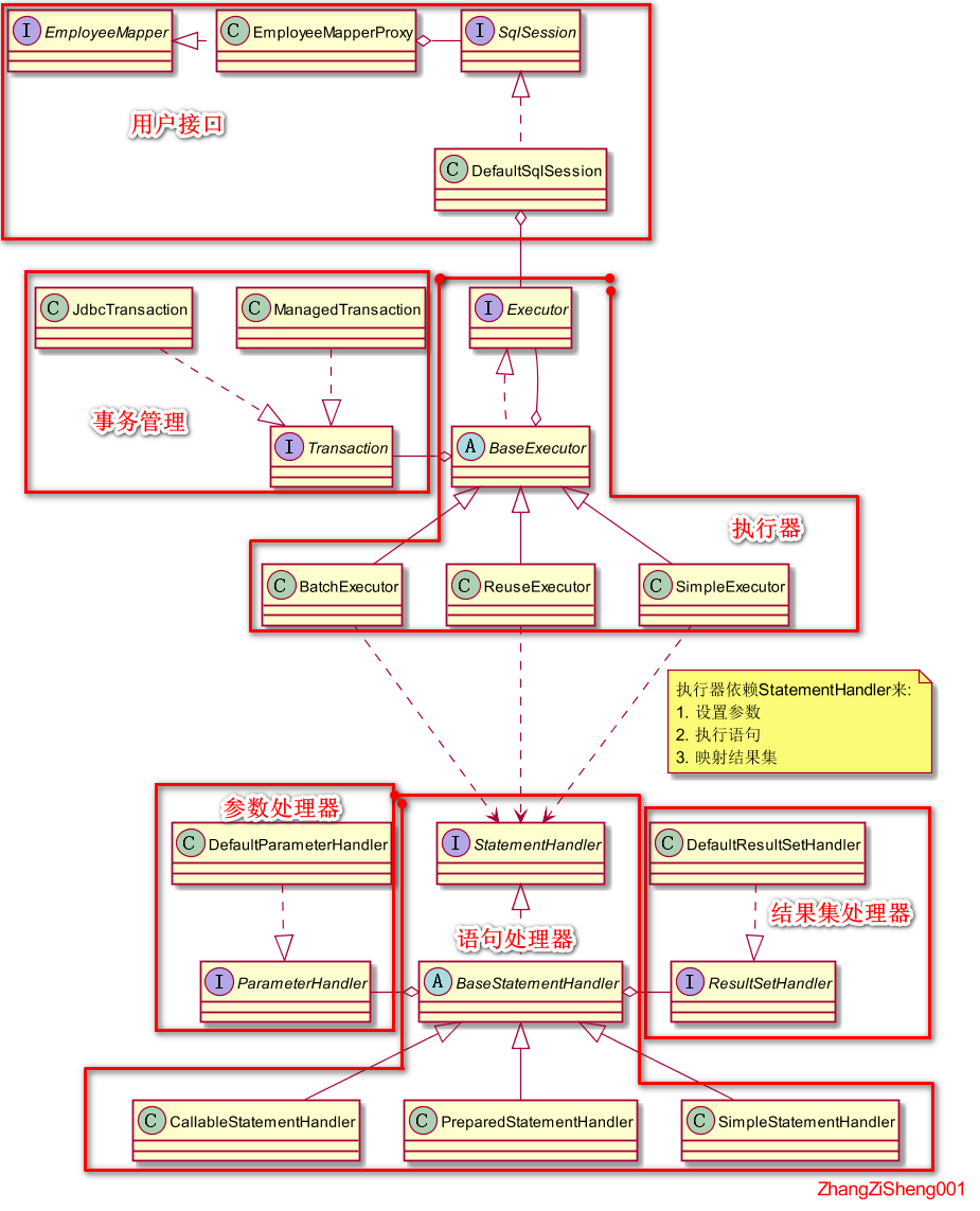 Mybatis源码详解系列(三)--从Mapper接口开始看Mybatis的执行逻辑