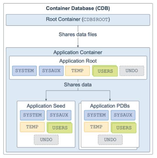 Oracle Database 19c 技术架构（三）
