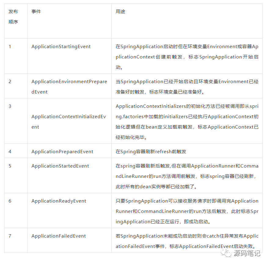 SpringBoot事件监听机制源码分析(上) SpringBoot源码(九)
