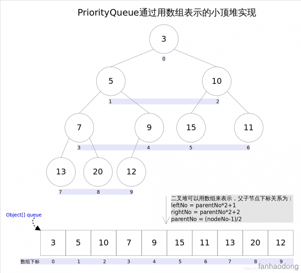 Java - 五大集合(数据结构)要点