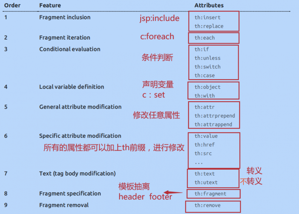 springboot web项目创建及自动配置分析（thymeleaf+flyway）