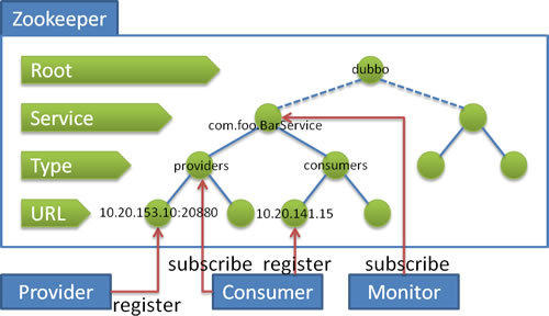 闲聊注册中心——ZK、Eureka、Sofa-Registry