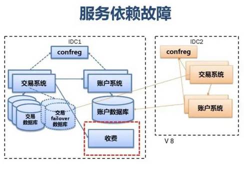 SLA服务可用性4个9是什么意思？如何保证服务的高可用性 HA（High Availability）?