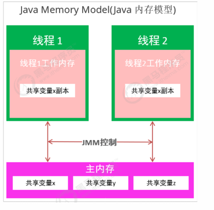 第二章JMM