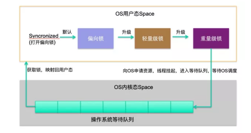 站在JVM角度看Java的锁