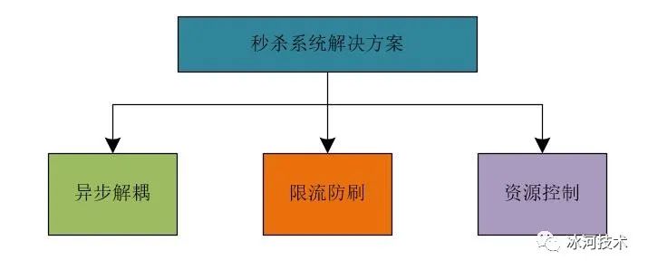 【高并发】高并发秒杀系统架构解密，不是所有的秒杀都是秒杀！