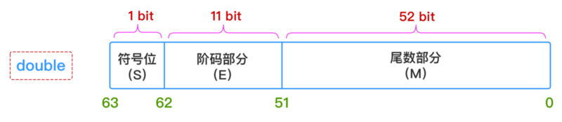 老大说：谁要再用double定义商品金额，就自己收拾东西走