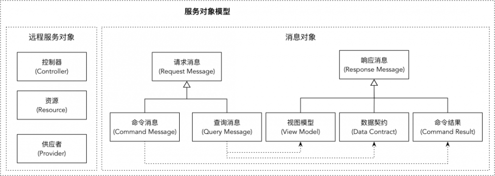 领域驱动分层架构与对象模型