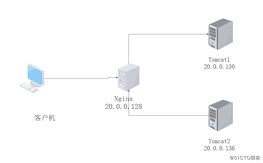 实践出真知——一文教你搭建Nginx+Tomcat集群，实现负载均衡及动静分离 荐