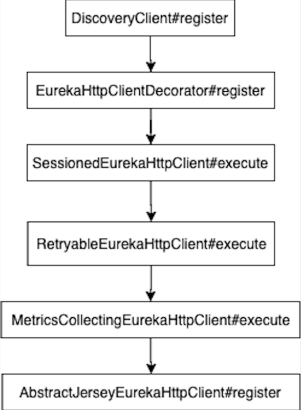 用几张图，带你了解 eureka-client