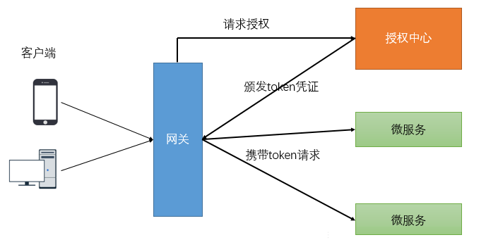 第五章 Gateway--服务网关