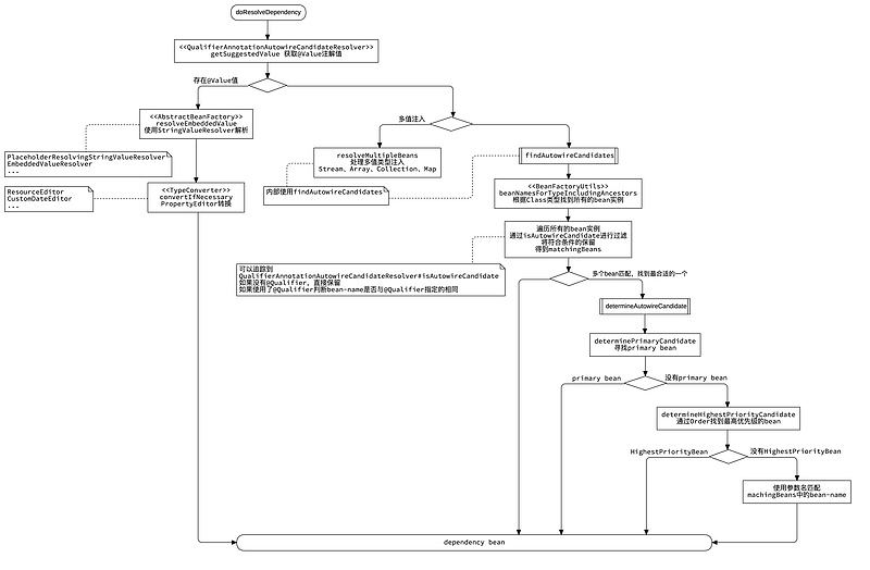 【修炼内功】[spring-framework] [3] Bean是如何被创建的