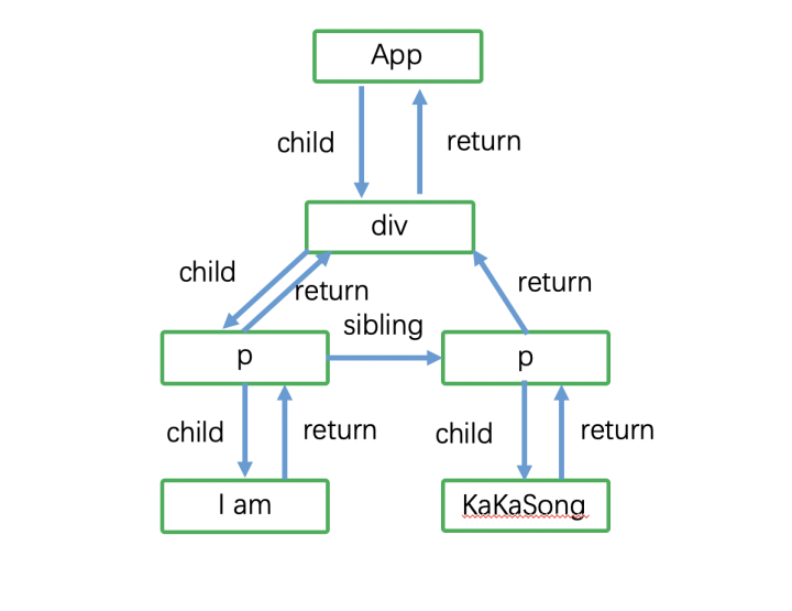 从0实现React 系列(一)：React的架构设计