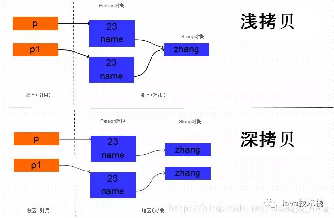 深入浅出Java中的clone克隆方法，写得太棒了！