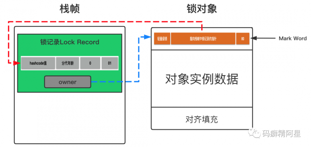 源码分析Java虚拟机中锁膨胀的过程