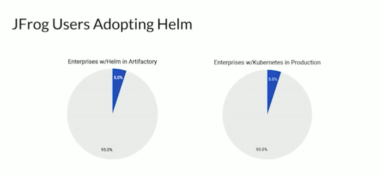 Helm, 在Kubernetes中部署应用的利器