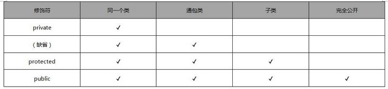 [JAVA] Java面向对象三大特征：封装、继承、多态