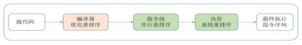 说点JMM 让你的面试锦上添花