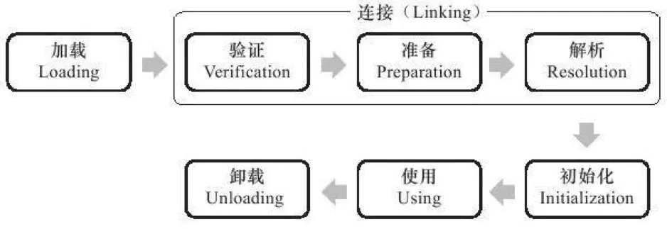 一夜搞懂 | JVM 类加载机制