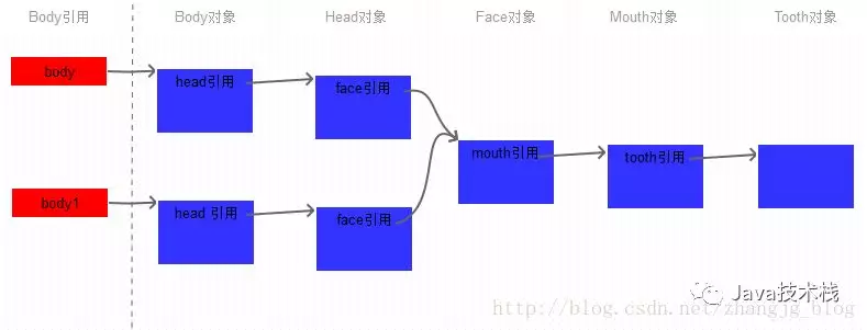 深入浅出Java中的clone克隆方法，写得太棒了！