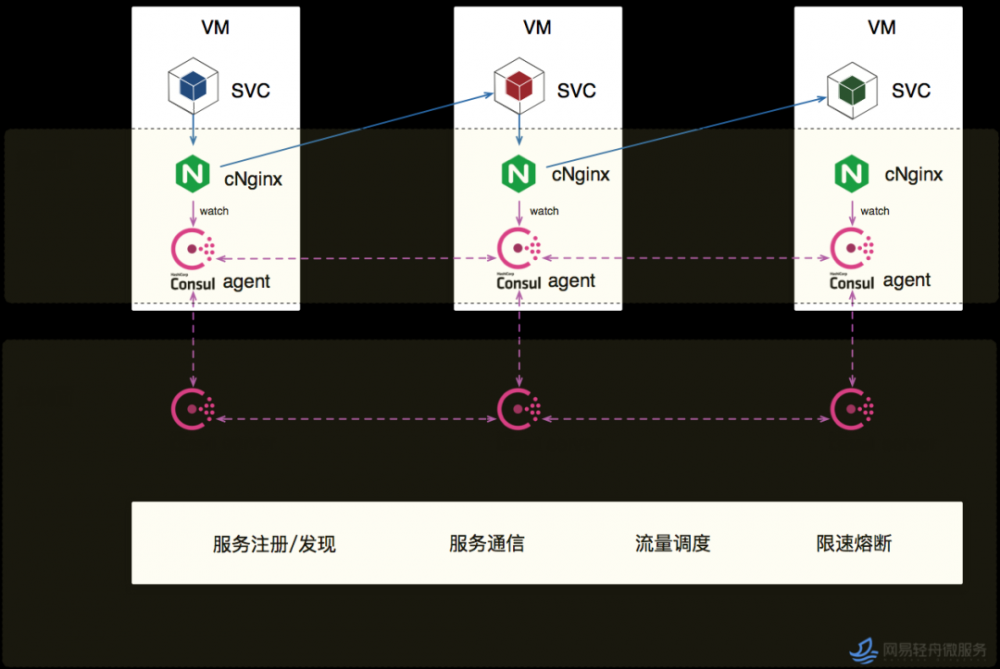 落地三年，两次架构升级，网易的Service Mesh实践之路